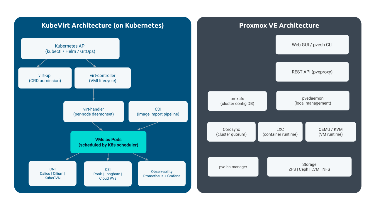 Proxmox VE monolithic architecture