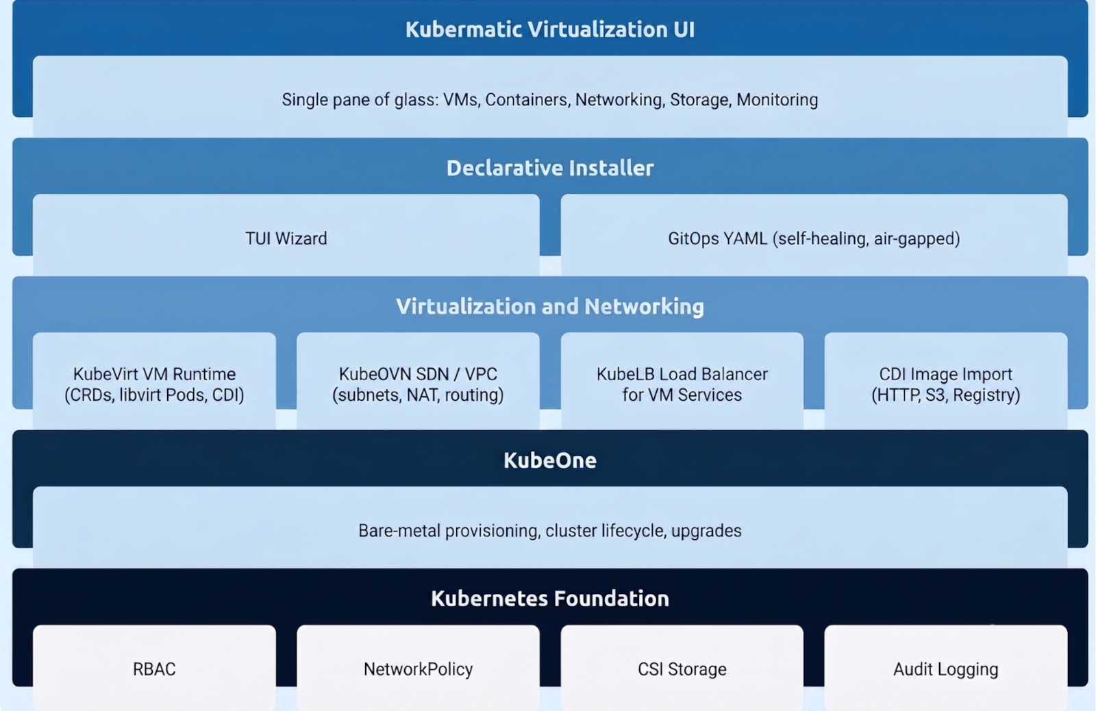 KubeVirt declarative reconciliation model